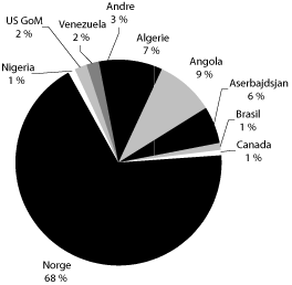 Figur 6.2 Det sammenslåtte selskapets reserver fordelt på land