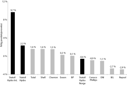 Figur 6.3 Produksjonsvekst