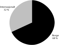 Figur 8.1 Det sammenslåtte selskapets reserver i Norge og internasjonalt
