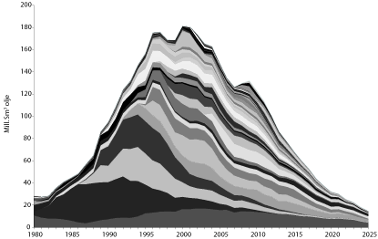Figur 8.10 Sammensetning i oljeproduksjon fra felt i produksjon og felt
som er vedtatt utbygd