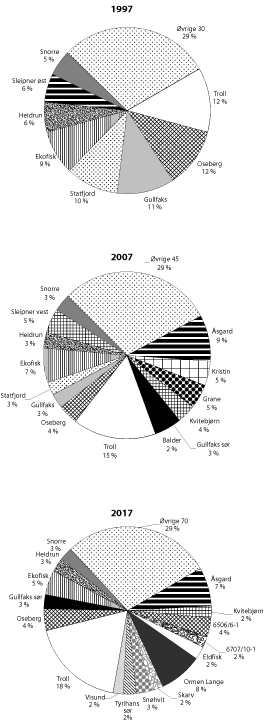 Figur 8.11 Norsk kontinentalsokkel – utvikling mot flere og mindre
felt