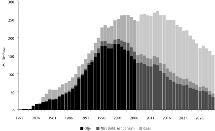 Figur 8.12 Total petroleumsproduksjon - historisk og prognosert inkludert
uoppdagede ressurser
