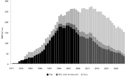Figur 8.12 Total petroleumsproduksjon - historisk og prognosert inkludert
 uoppdagede ressurser