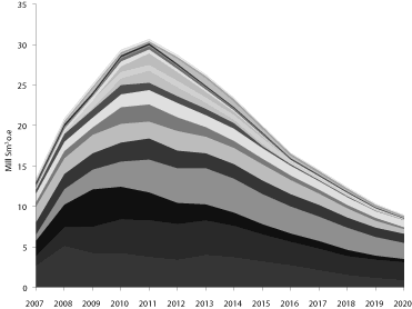 Figur 8.13 Mindre selskapers petroleumsproduksjon