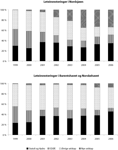 Figur 8.15 Leteaktivitet i Nordsjøen, Norskehavet og Barentshavet