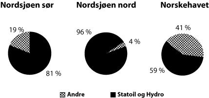 Figur 8.16 Reserver fordelt på operatørskap og geografiske
områder