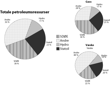 Figur 8.2 Oversikt over Statoil, Hydro og SDØE sine andeler
av gjenværende reserver og påviste ressurser