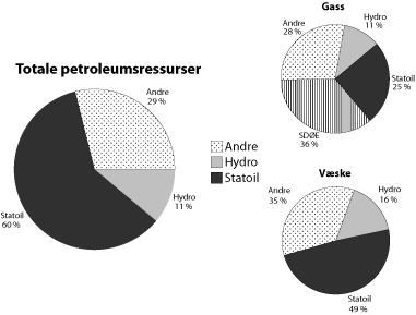 Figur 8.3 Oversikt over Statoil og Hydros operatøransvar for
gjenværende reserver og påviste ressurser