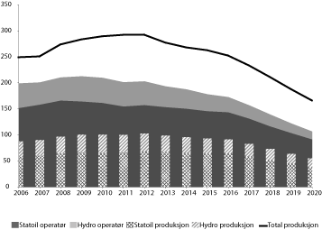 Figur 8.4 Oversikt over Statoil og Hydros andel av total petroleumsproduksjon
 og operatørskap, i forhold til total petroleumsproduksjon