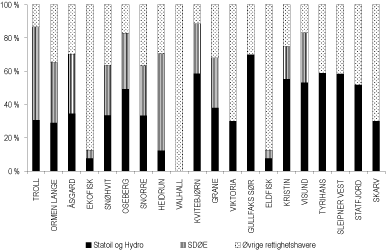 Figur 8.5 Statoil, Hydro og SDØE sine deltakerandeler i de 20
største feltene og funnene på norsk sokkel