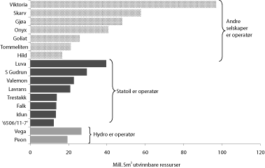 Figur 8.6 Fordeling av operatørskap for funn som forventes utbygd,
rangert i forhold til utvinnbare ressurser