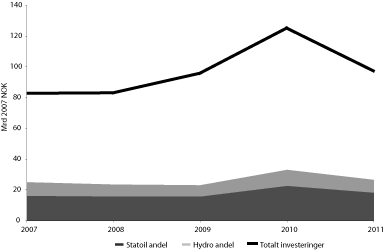 Figur 8.7 Statoil og Hydro sine forventede investeringer (ekskl. leting)
sammenlignet med totalt investeringsnivå