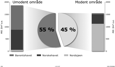 Figur 8.9 Fordeling av uoppdagede ressurser
