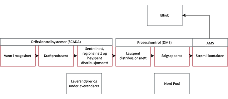 Figur 13.3 Verdikjeden i norsk kraftforsyning.
