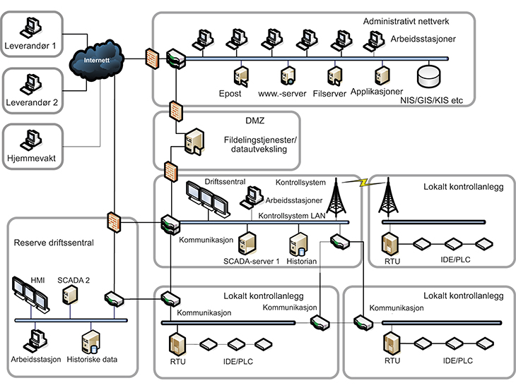 Figur 13.4 Forenklet illustrasjon som viser hvordan driftskontrollsystem og administrativt nett er tilknyttet Internett.
