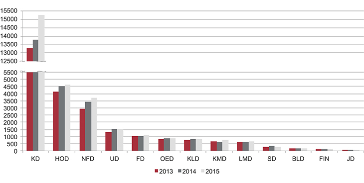 Figur 19.1 Tildeling av FoU-midler fordelt på departement for 2013–2015. Beløpene er i millioner kroner. Tall for FAD er lagt inn i KMD for 2013. Statistikken er fra NIFU.1
