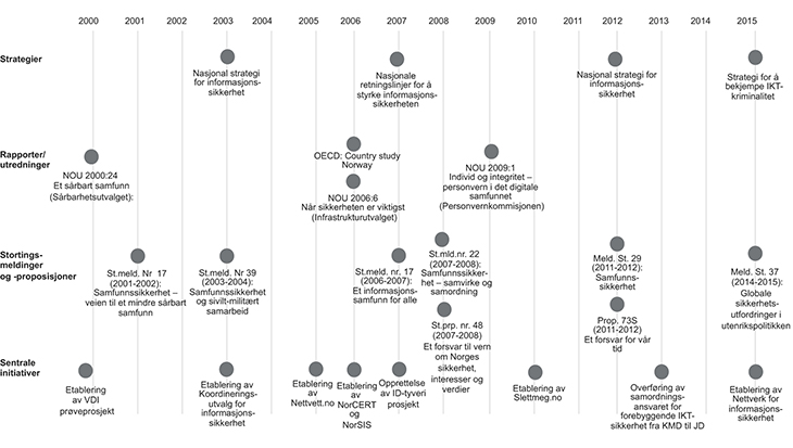 Figur 8.1 Sentrale utredninger og IKT-sikkerhetsinitiativer i Norge i perioden 2000–2015. Figuren er ikke uttømmende.
