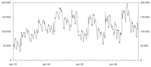 Figur 2.1 Kjelde: Noregs Bank.