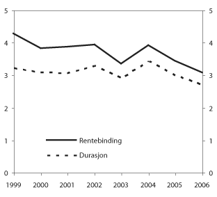 Figur 3.1 1
Inkludert rentebyteavtalar frå 2005.
