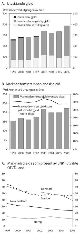 Figur 4.1 1
Ved utgangen av 3. kvartal 2006.