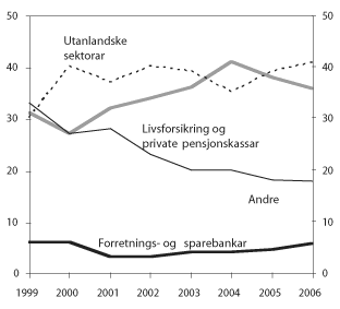 Figur 5.1 Eigarar av norske statsobligasjonar. Pst.
