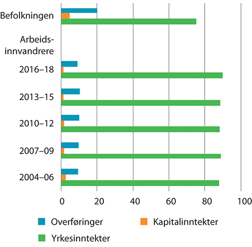 Figur 11.1 Sammensetning av samlet husholdningsinntekt.1,2 Befolkningen i alt og ulike bosettingskohorter av ikke-nordiske arbeidsinnvandrere. Prosent. 2020
