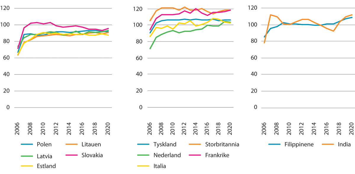 Figur 13.3 Utvikling i median ekvivalentinntekt for arbeidsinnvandrere fra forskjellige land. Bosettingskohort 2004–2006. Prosent av median ekvivalentinntekt i befolkningen. 2006–2020
