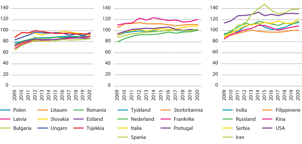 Figur 13.4 Utvikling i median ekvivalentinntekt for arbeidsinnvandrere fra forskjellige land. Bosettingskohort 2007–2009. Prosent av median ekvivalentinntekt i befolkningen. 2009–2020
