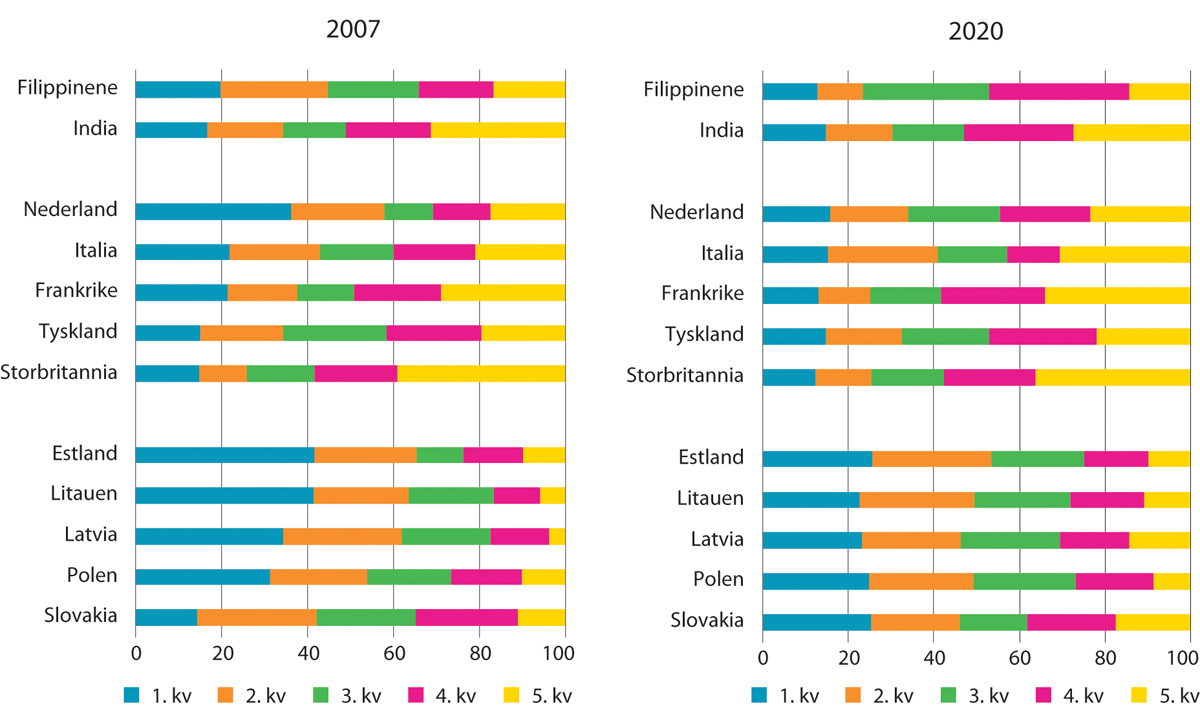 Figur 13.5 Inntekt etter skatt per forbruksenhet (ekvivalentinntekt) etter kvintiler1 for arbeidsinnvandrere fra forskjellige land. Bosettingskohort 2004–2006. Prosent. 2007 og 2020
