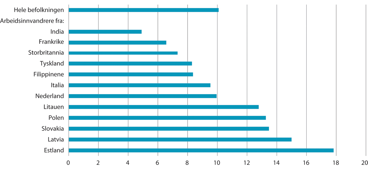 Figur 13.6 Andel med vedvarende lavinntekt blant hele befolkningen i Norge og arbeidsinnvandrere fra forskjellige land.1 Bosettingskohort 2004–2006 for arbeidsinnvandrere. 2018–2020
