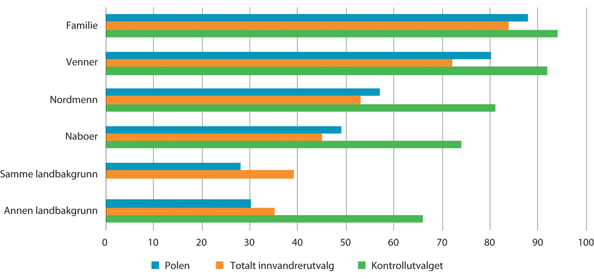 Figur 14.2 Andel med full eller høy tillit til grupper av andre. Totalt innvandrerutvalg, kontrollutvalg og innvandrerutvalg fra Polen. Prosent. 2022
