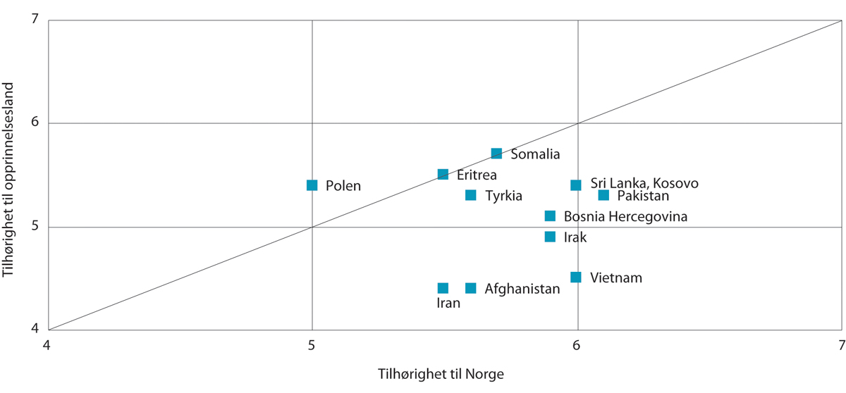 Figur 15.3 Grad av tilhørighet til opprinnelseslandet og Norge. Gjennomsnitt på en skala fra 1 til 7, etter opprinnelsesland
