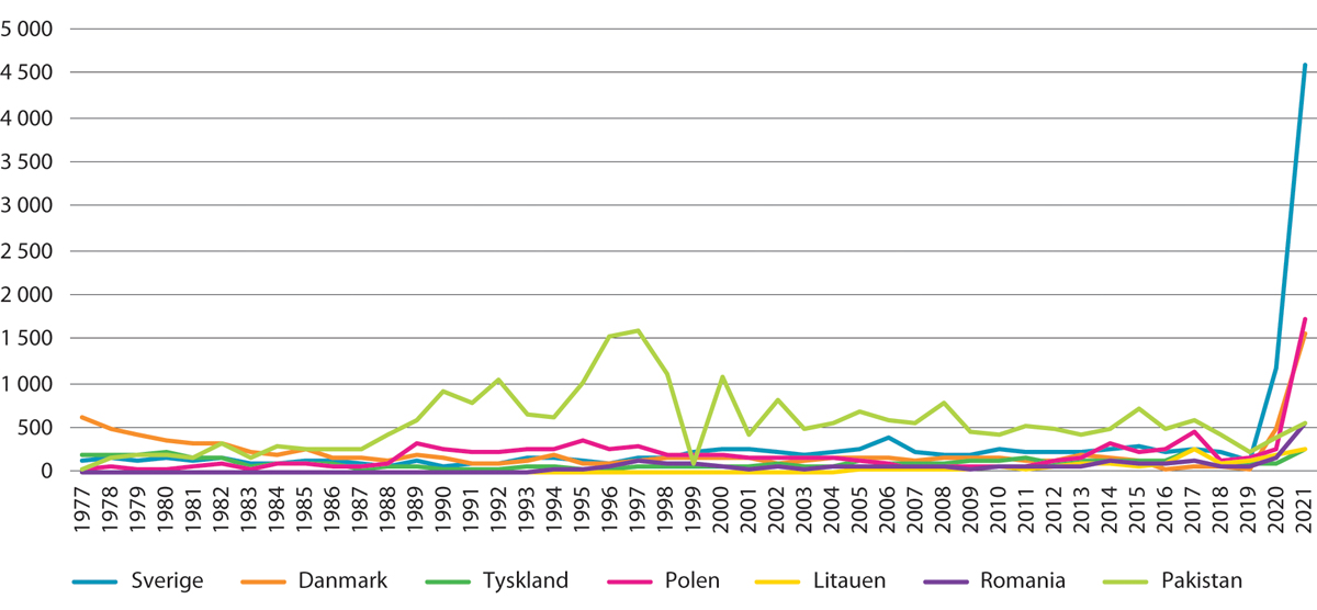 Figur 15.4 Antall overganger til norsk statsborgerskap for utvalgte tidligere statsborgerskap. 1977–2021
