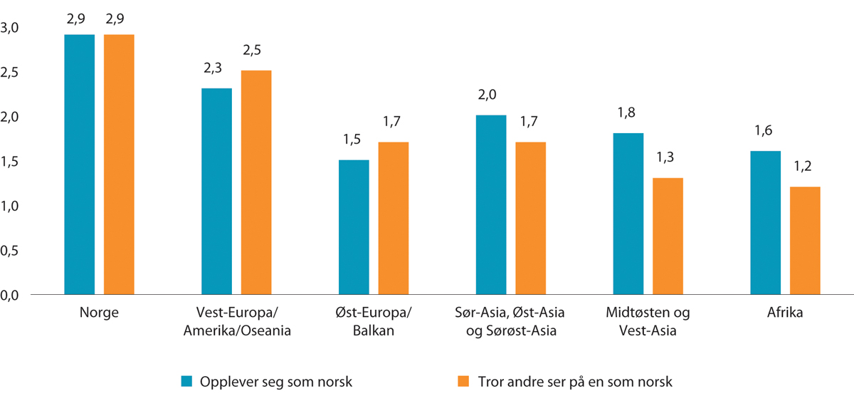 Figur 15.5 I hvilken grad ulike personer definerer seg som norske og som tror andre ser på dem som norske. Gjennomsnitt på en skala fra 0 til 3.1 Etter hovedkategorier basert på foreldrenes fødeland. 2016
