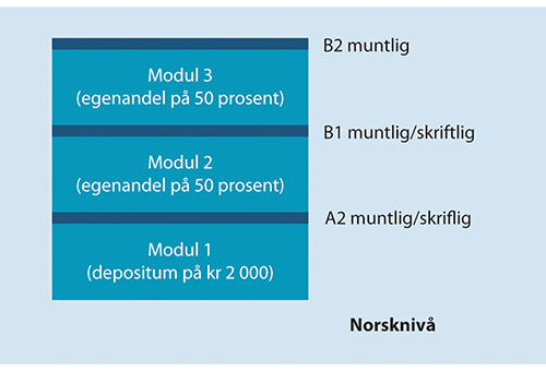 Figur 18.1 Modell for modulbasert opplæring med utgangspunkt i veiledende norsknivå
