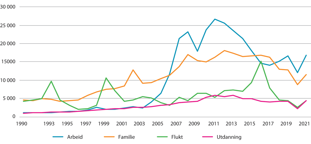 Figur 3.1 Førstegangsinnvandringer1 blant innvandrere med ikke-nordisk statsborgerskap, etter registrert innvandringsgrunn. 1990–2021
