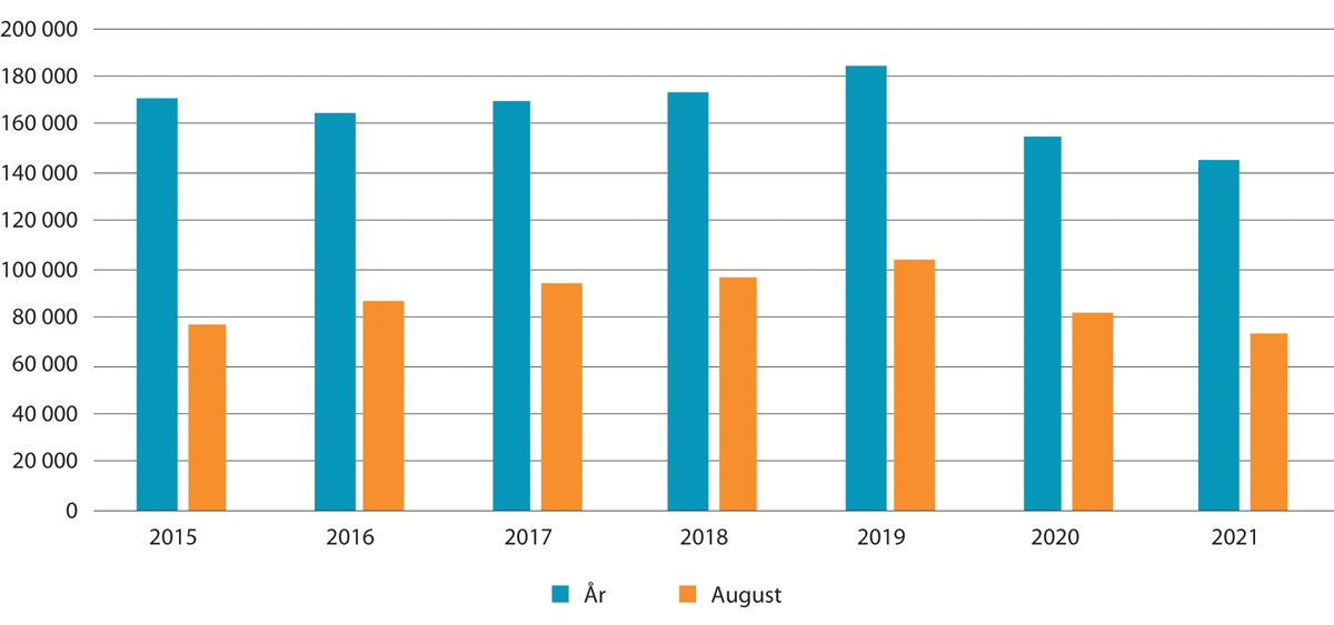 Figur 8.11 Antall arbeidsinnvandrere på korttidsopphold, etter referansetidspunkt. 3. kvartal (august) og hele året som referansetidspunkt. 2015–2021
