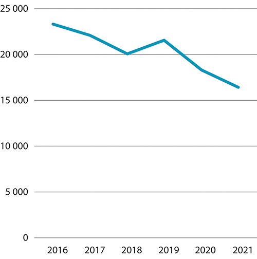 Figur 8.15 Antall utstasjonerte arbeidstakere i Norge. År som referansetidspunkt. 2016–2021

