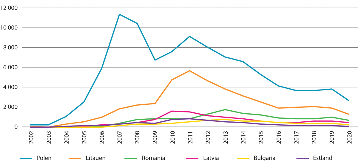 Figur 8.2 Førstegangsinnvandringer blant innvandrere fra utvalgte EU-land i Øst- og Sentral-Europa som har flyttet til Norge for å arbeide. 2002–2020
