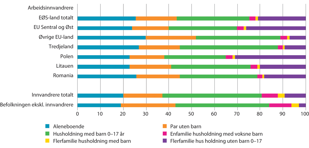 Figur 8.21 Prosentandel i ulike husholdningstyper. Ikke-nordiske arbeidsinnvandrere etter utvalgte landbakgrunner, innvandrere totalt og øvrig befolkning. Per 1. januar 2021
