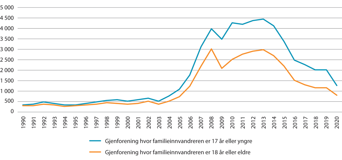 Figur 8.22 Antall familiegjenforeninger av ikke-nordiske EØS-borgere etter alder. 1990–2020
