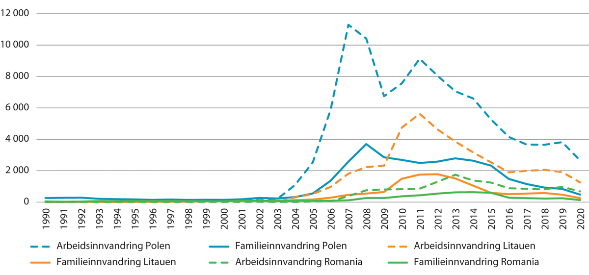 Figur 8.23 Antall innvandringer av polske, litauiske og rumenske statsborgere etter innvandringsgrunn. 1990–2020
