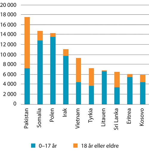 Figur 8.24 Antall norskfødte med innvandrerforeldre, etter alder. Ti største landbakgrunner. Per 1. januar 2020
