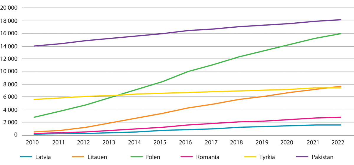Figur 8.25 Antall norskfødte med innvandrerforeldre. Utvalgte landbakgrunner. 2010–2022
