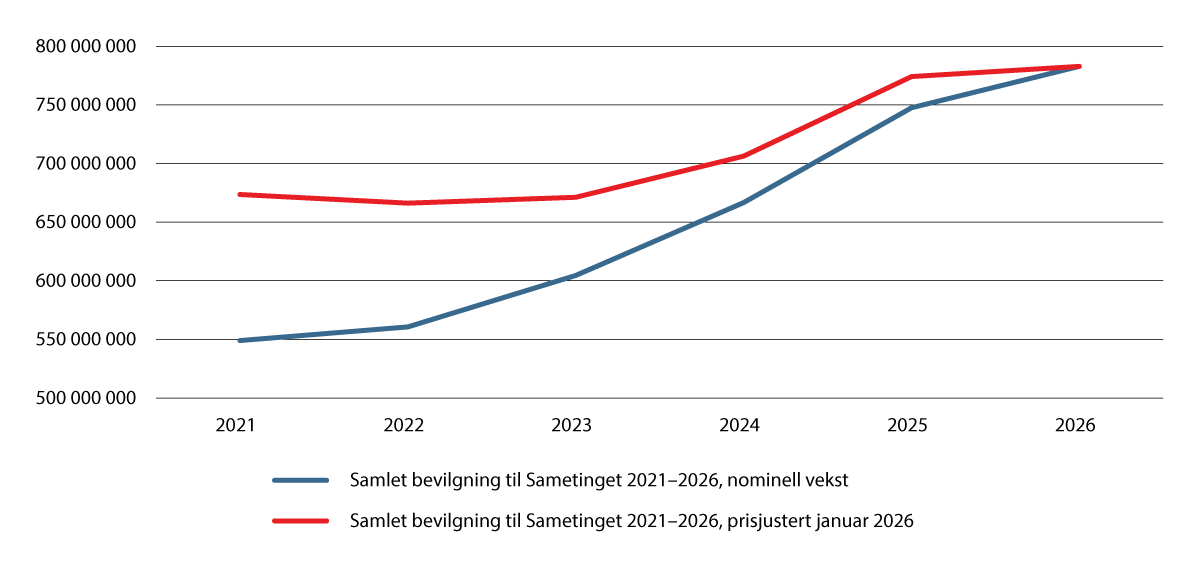 Figur 5.1 Sametingets budsjettutvikling 2021–2026