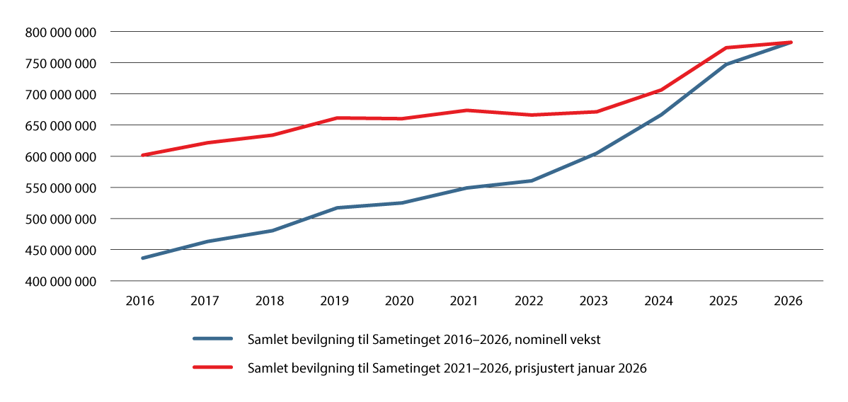 Figur 5.2 Sametingets budsjettutvikling 2016–2026