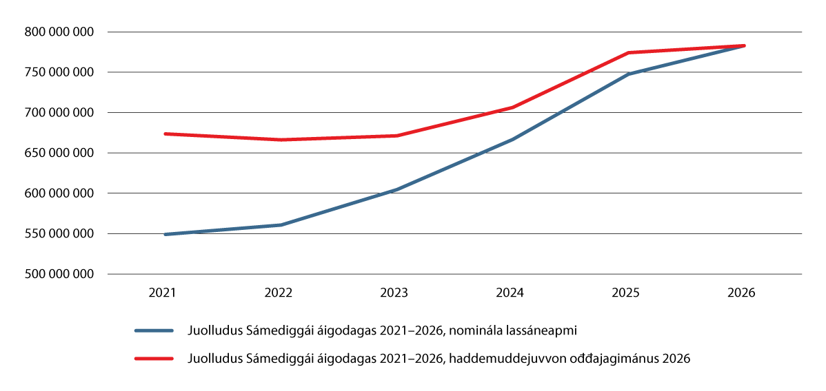 Govus 5.1 Sámedikki bušeahttaovdáneapmi 2021–2026