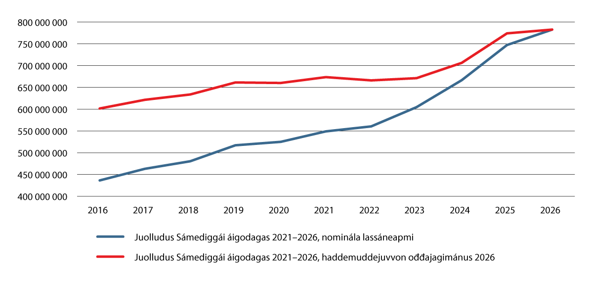 Govus 5.2 Sámedikki bušeahttaovdáneapmi 2016–2026