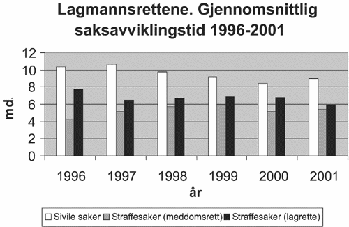 Figur 2.1 Lagmannsrettene. Gjennomsnittlig saksavviklingstid.