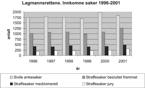 Figur 2.2 Lagmannsrettene. Innkomne saker.